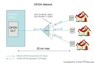 0-B-GPON-Network-Diagram1